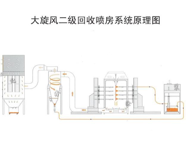 1  大旋风式回收及二级回收装置